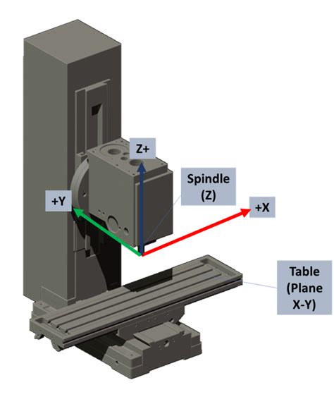 machine coordinate system cnc|right hand rule for machining.